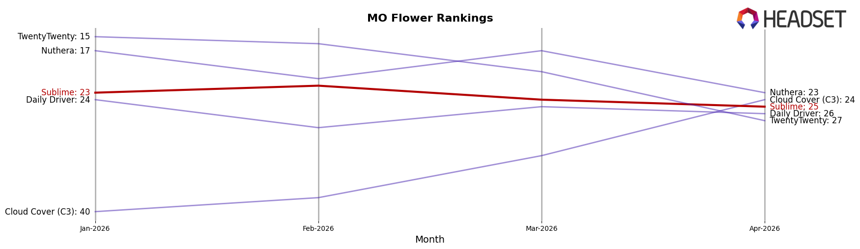Sublime market ranking for MO Flower