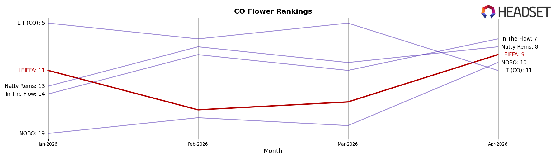 LEIFFA market ranking for CO Flower