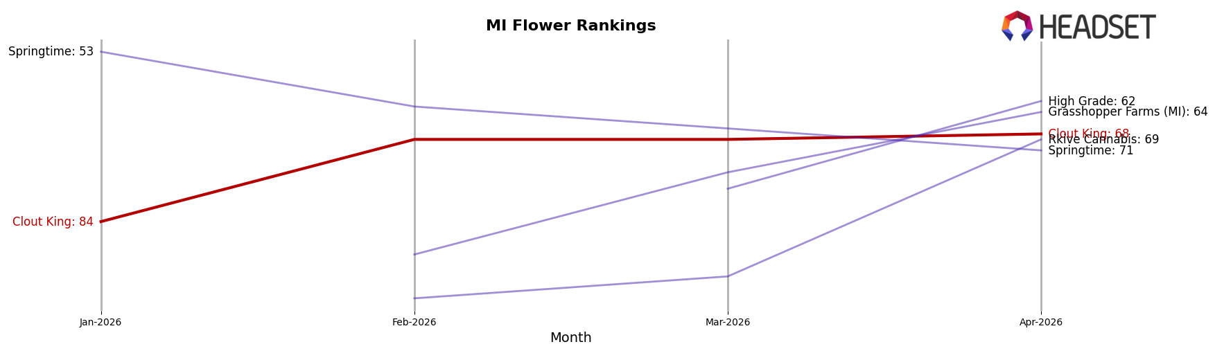 Clout King market ranking for MI Flower