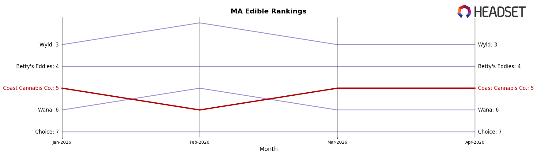 Coast Cannabis Co. market ranking for MA Edible