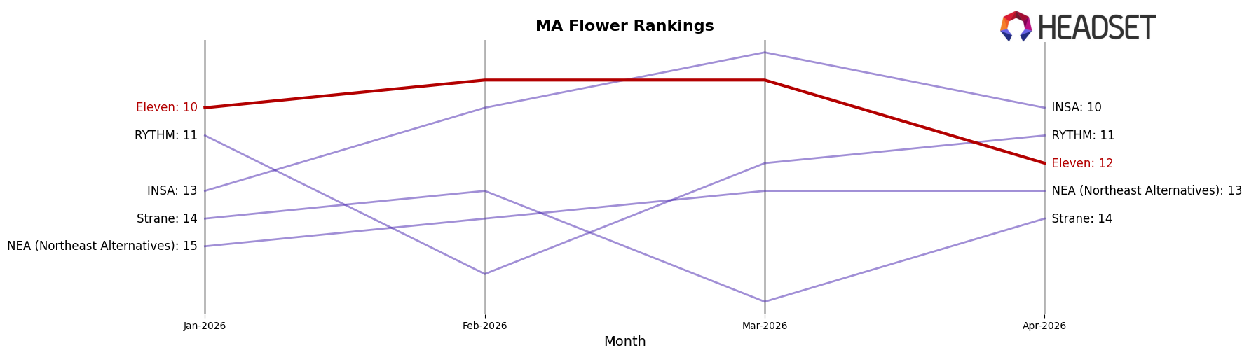 Eleven market ranking for MA Flower