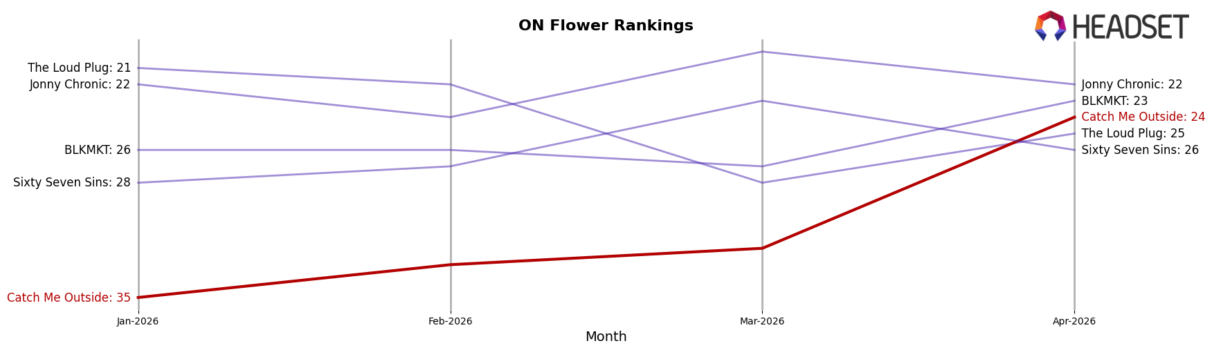 Catch Me Outside market ranking for ON Flower
