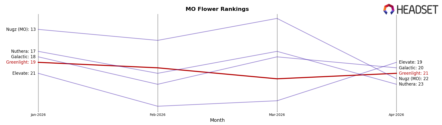 Greenlight market ranking for MO Flower