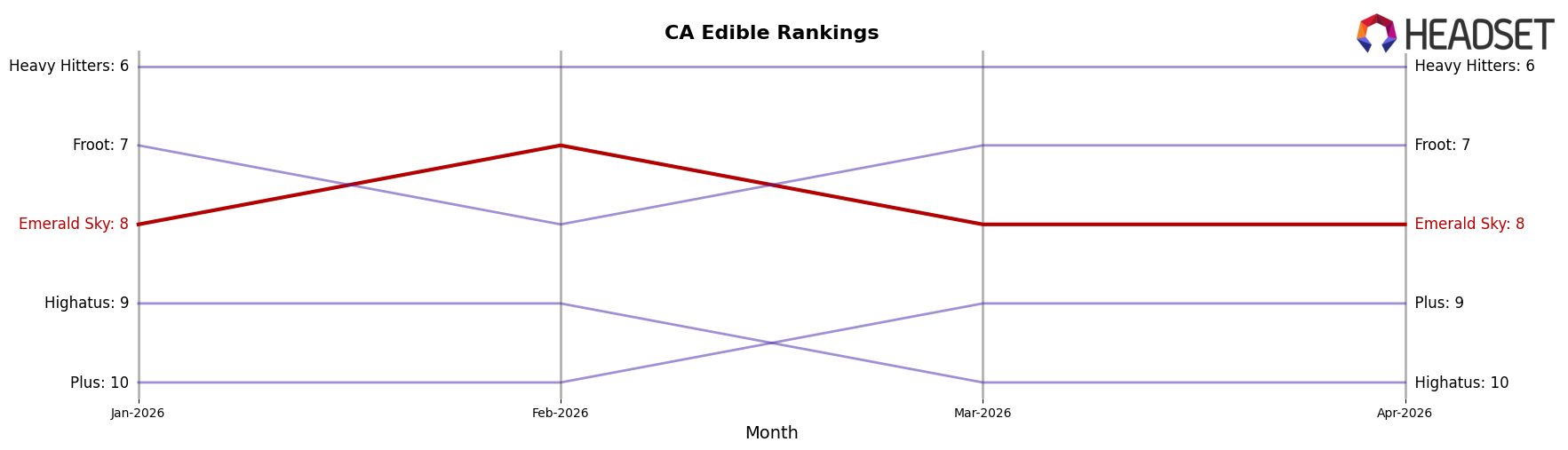 Emerald Sky market ranking for CA Edible