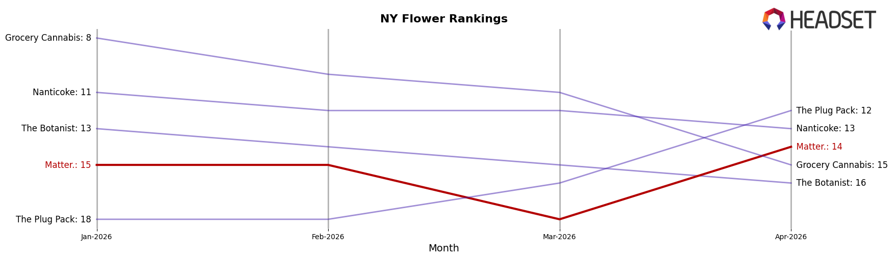Matter. market ranking for NY Flower