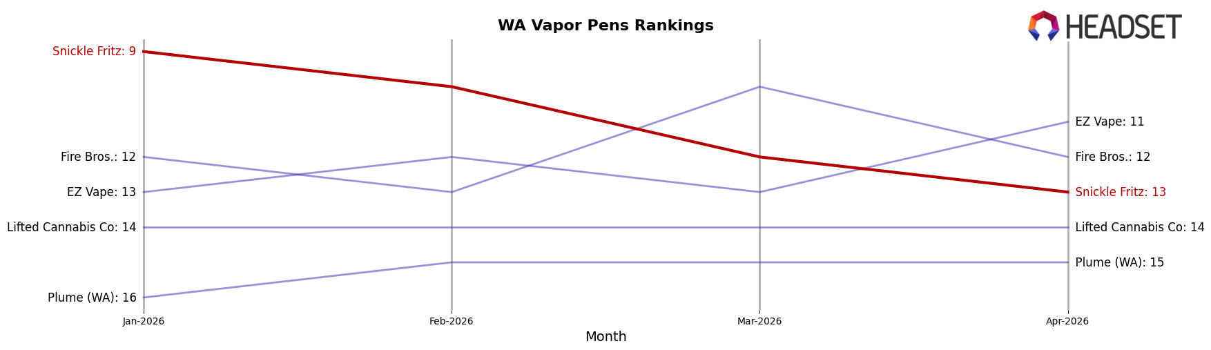 Snickle Fritz market ranking for WA Vapor Pens