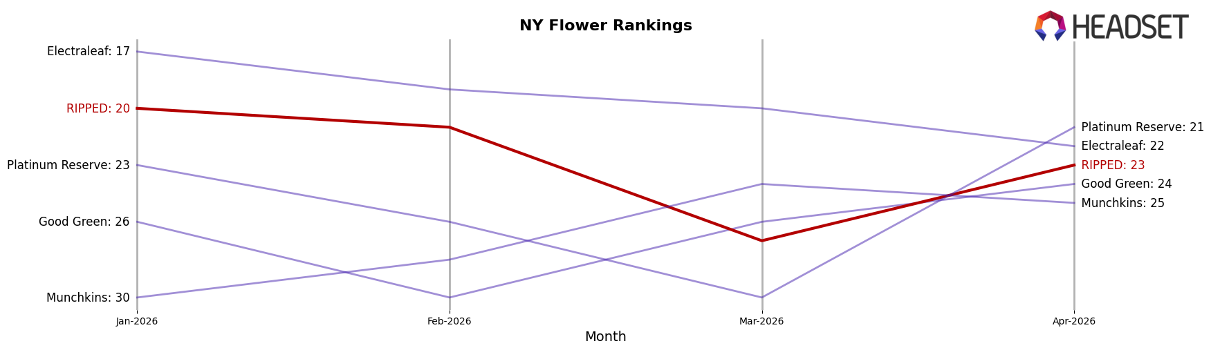 RIPPED market ranking for NY Flower