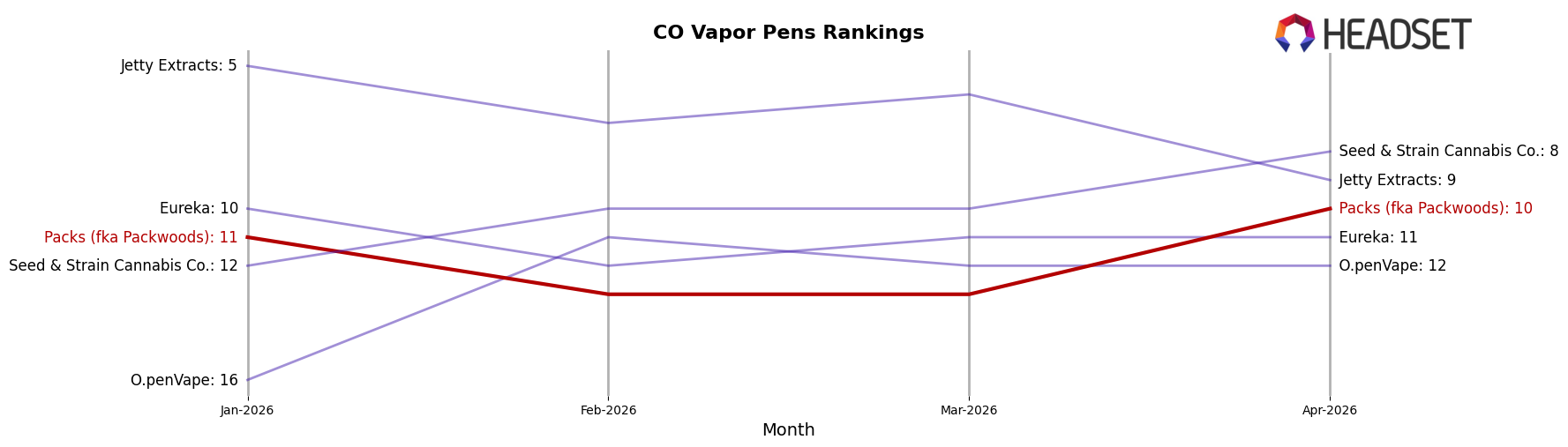 Packs (fka Packwoods) market ranking for CO Vapor Pens