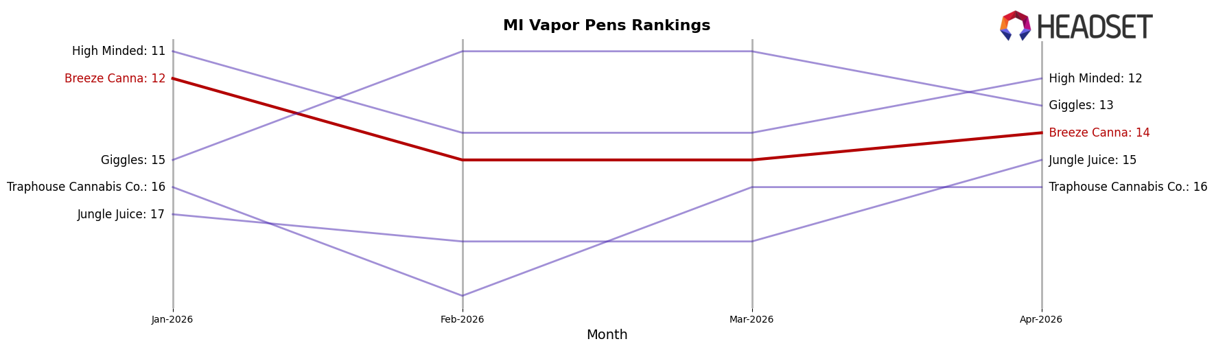 Breeze Canna market ranking for MI Vapor Pens
