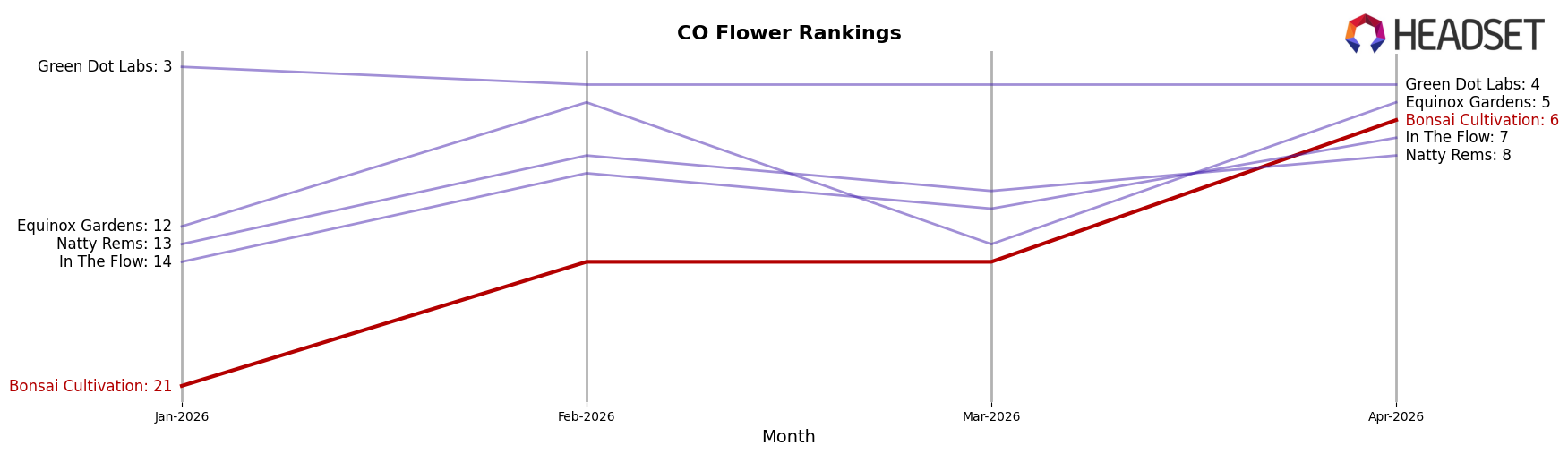 Bonsai Cultivation market ranking for CO Flower