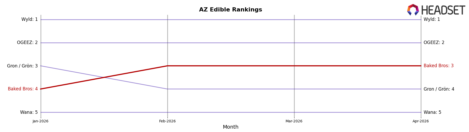 Baked Bros market ranking for AZ Edible