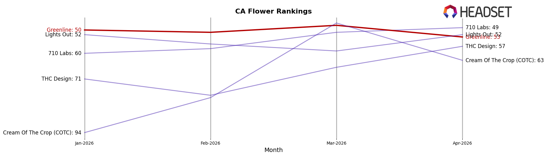 Greenline market ranking for CA Flower