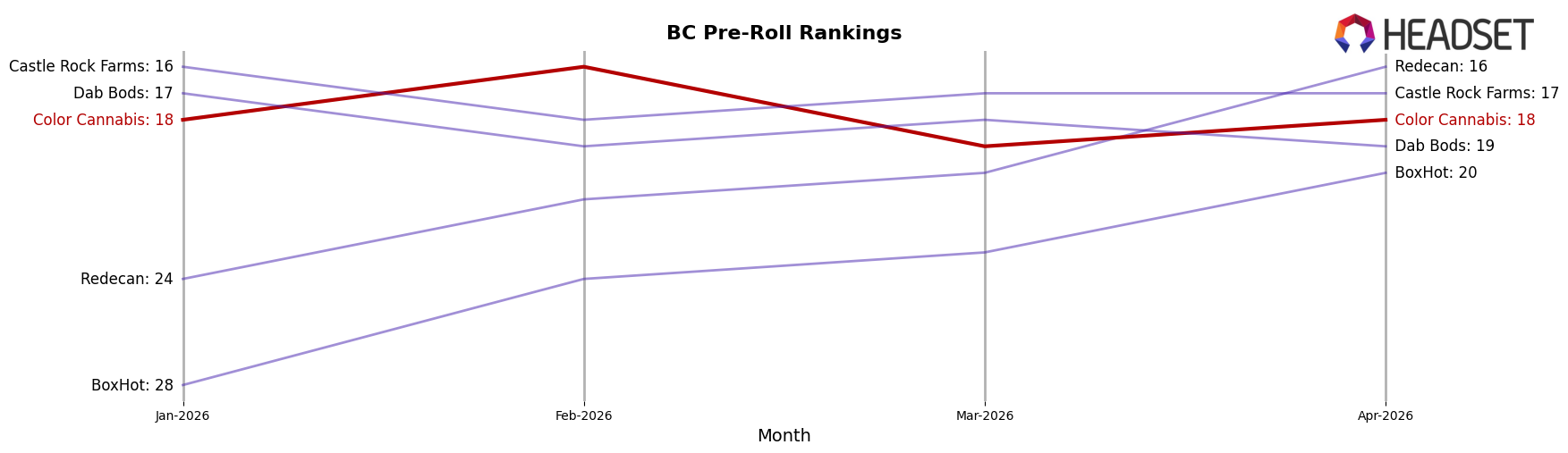 Color Cannabis market ranking for BC Pre-Roll