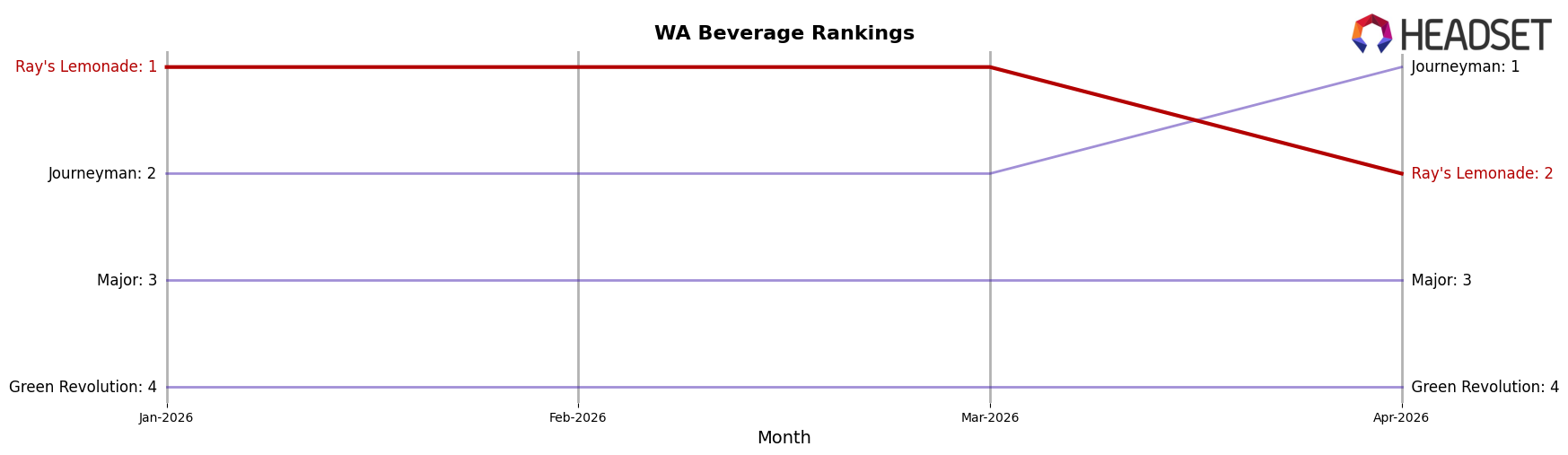 Ray's Lemonade market ranking for WA Beverage
