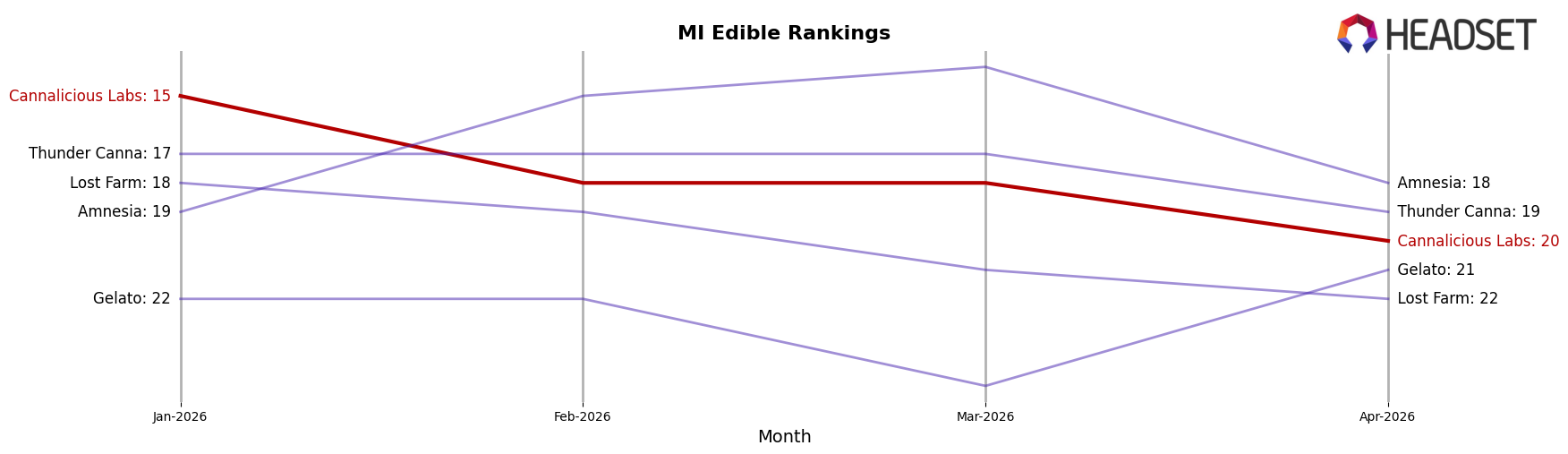 Cannalicious Labs market ranking for MI Edible