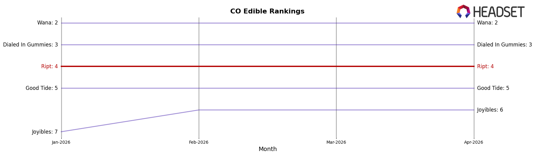 Ript market ranking for CO Edible