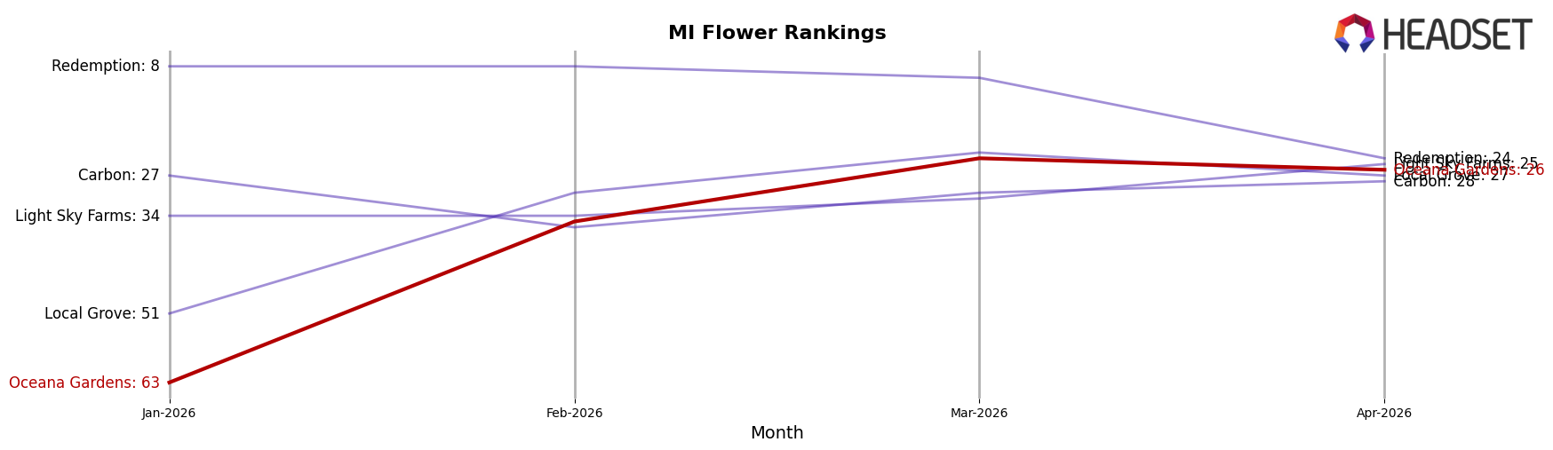 Oceana Gardens market ranking for MI Flower