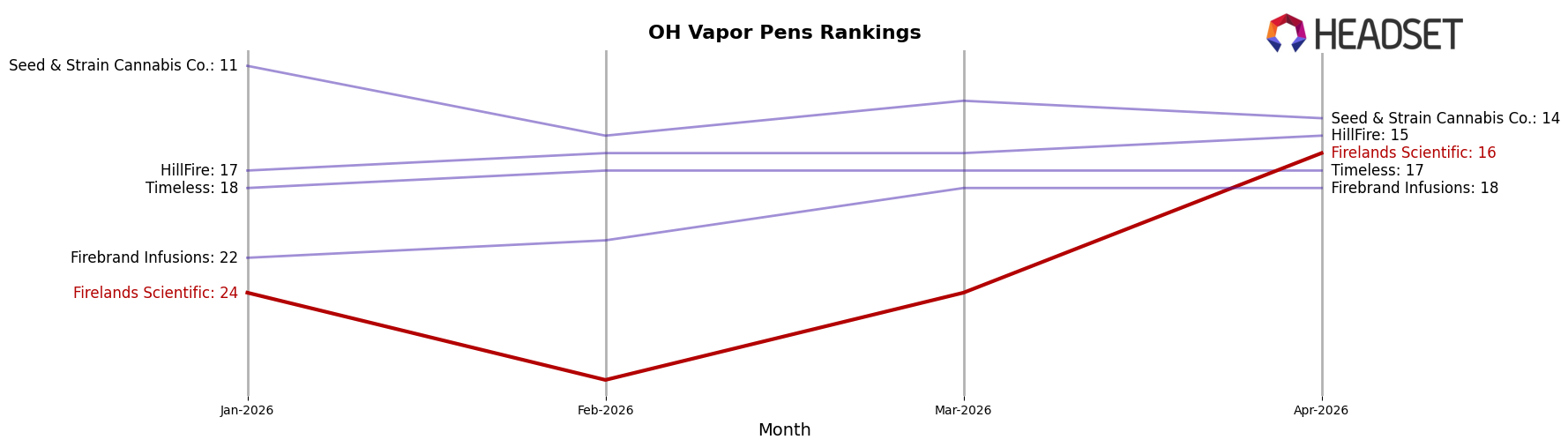 Firelands Scientific market ranking for OH Vapor Pens