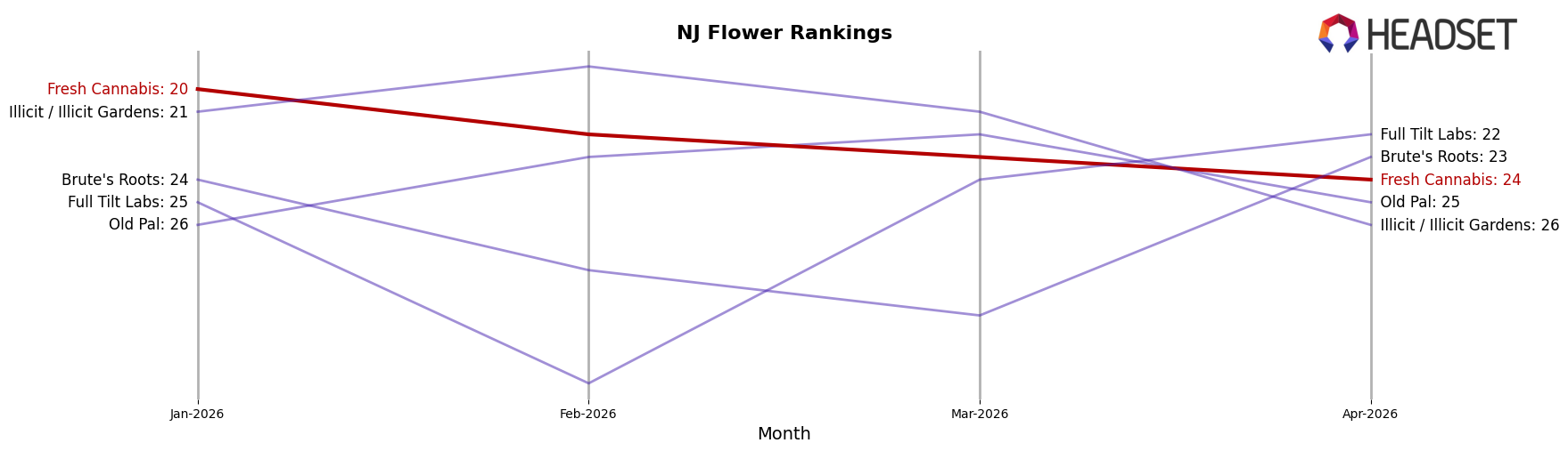 Fresh Cannabis market ranking for NJ Flower