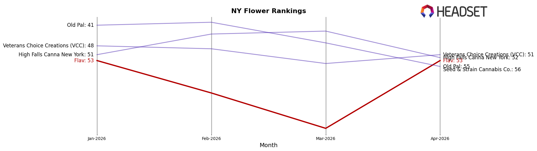 Flav market ranking for NY Flower