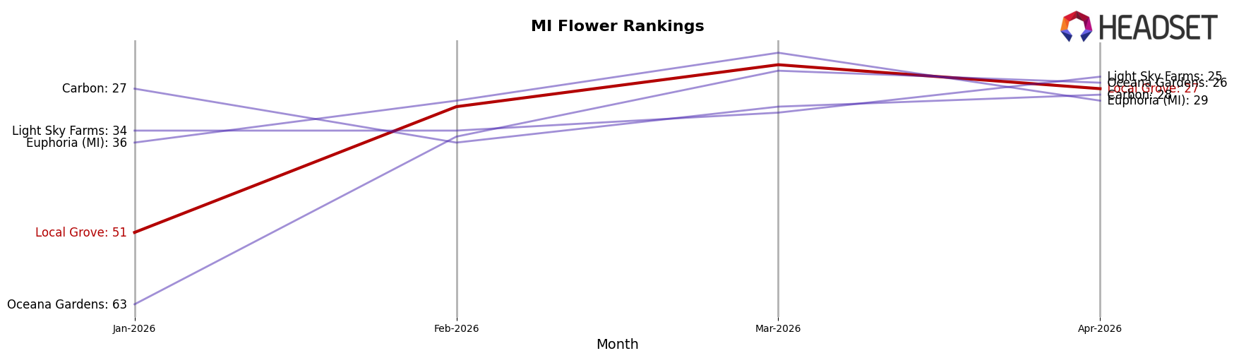 Local Grove market ranking for MI Flower
