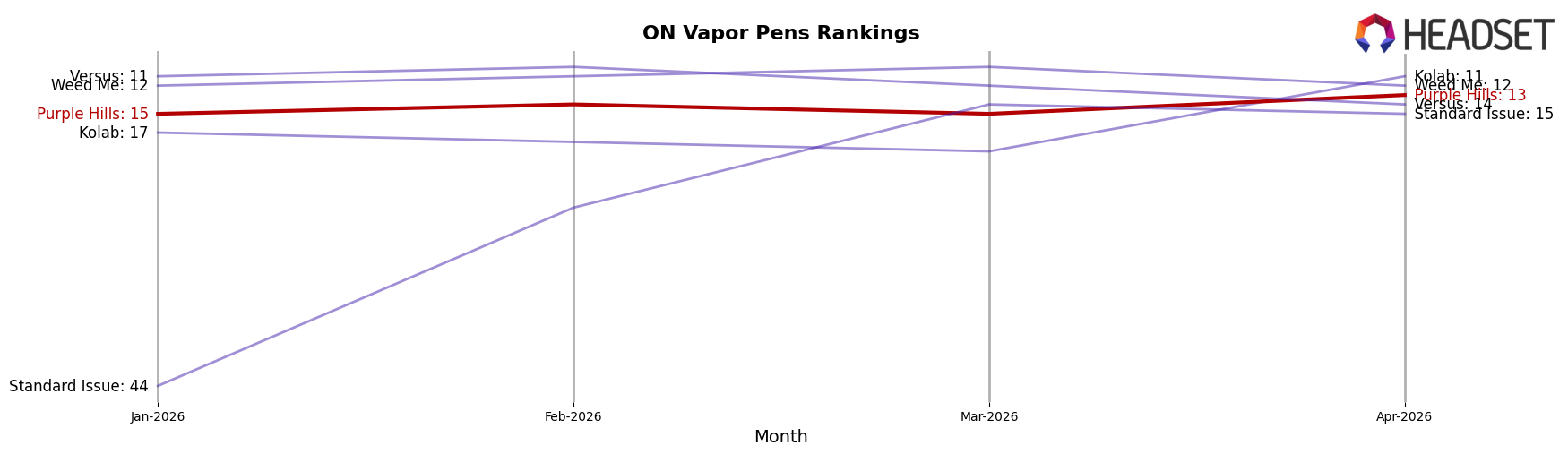 Purple Hills market ranking for ON Vapor Pens