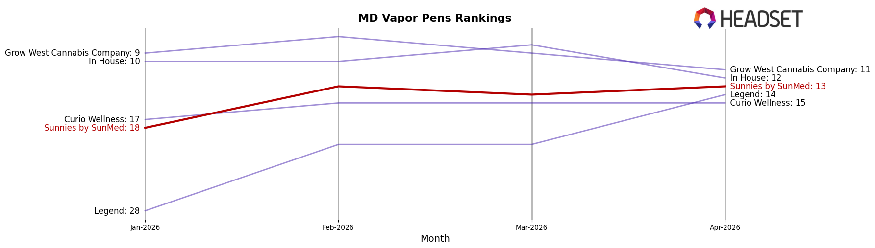 Sunnies by SunMed market ranking for MD Vapor Pens