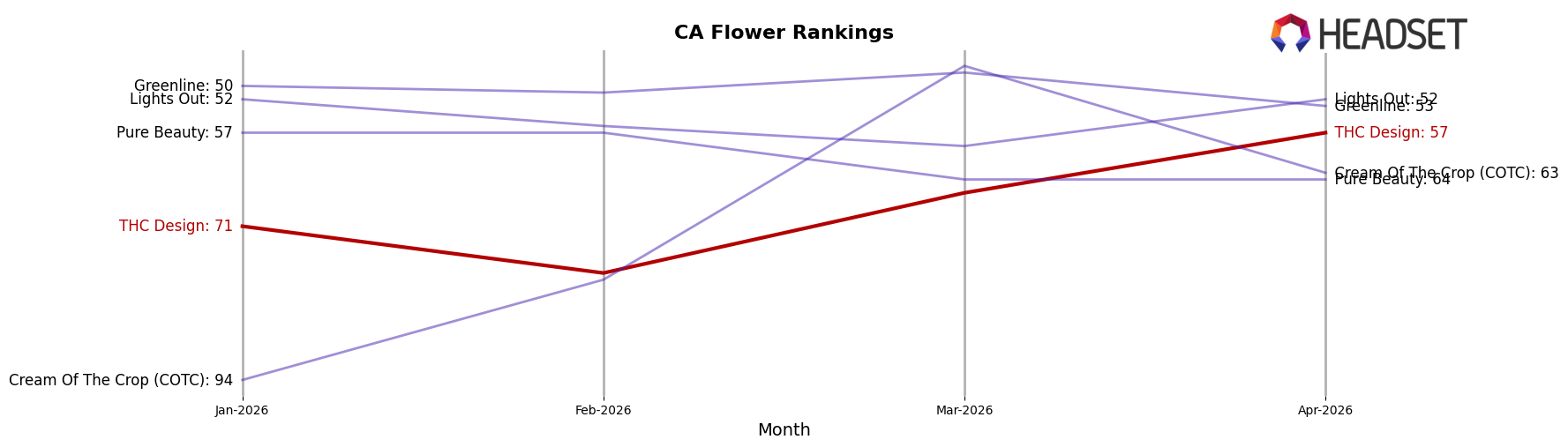 THC Design market ranking for CA Flower
