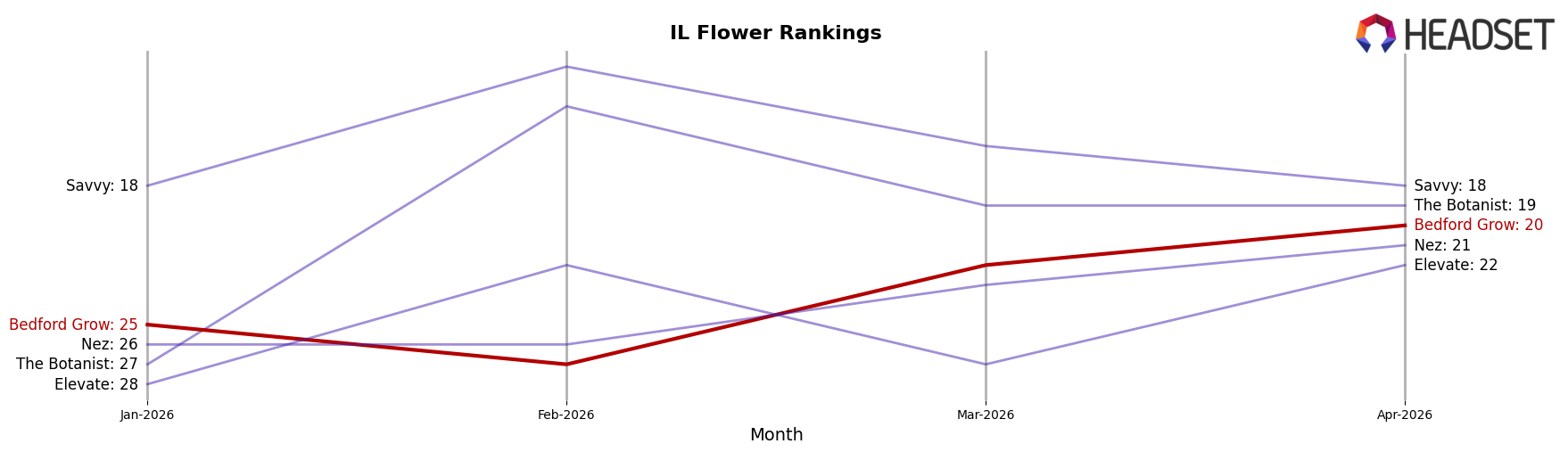Bedford Grow market ranking for IL Flower