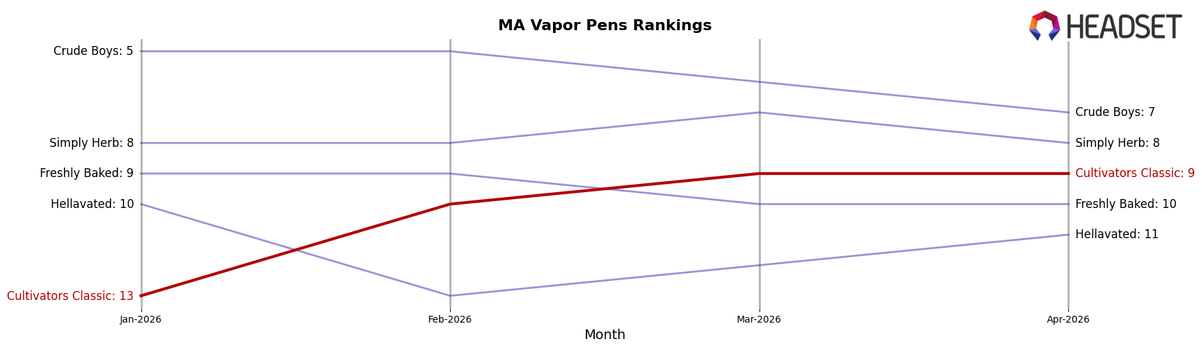 Cultivators Classic market ranking for MA Vapor Pens
