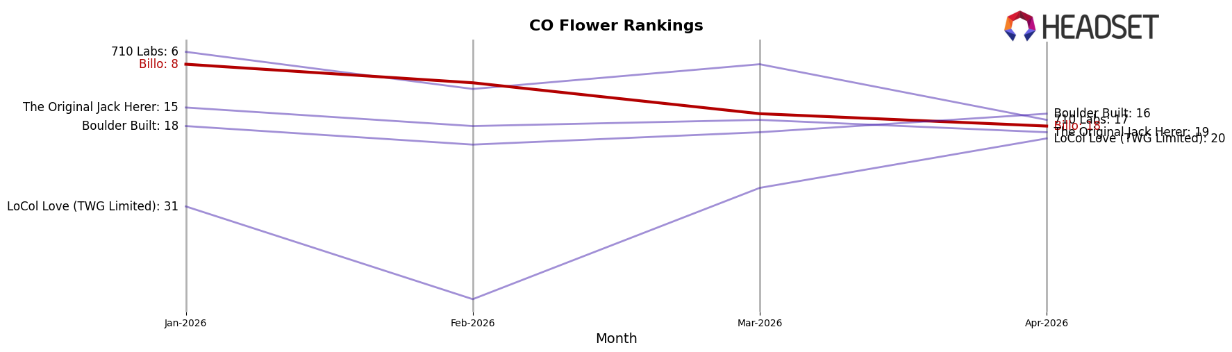 Billo market ranking for CO Flower