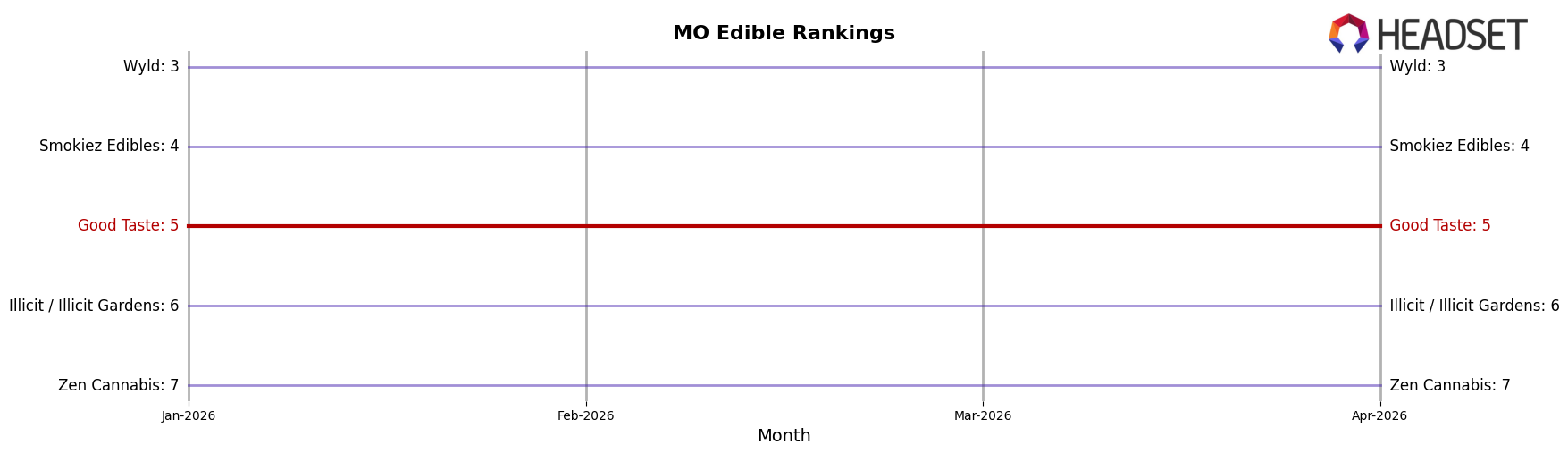Good Taste market ranking for MO Edible