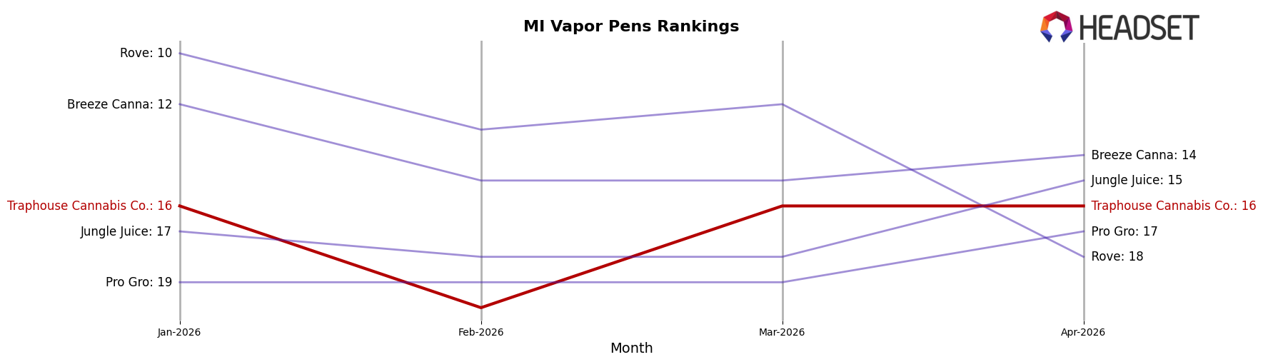 Traphouse Cannabis Co. market ranking for MI Vapor Pens