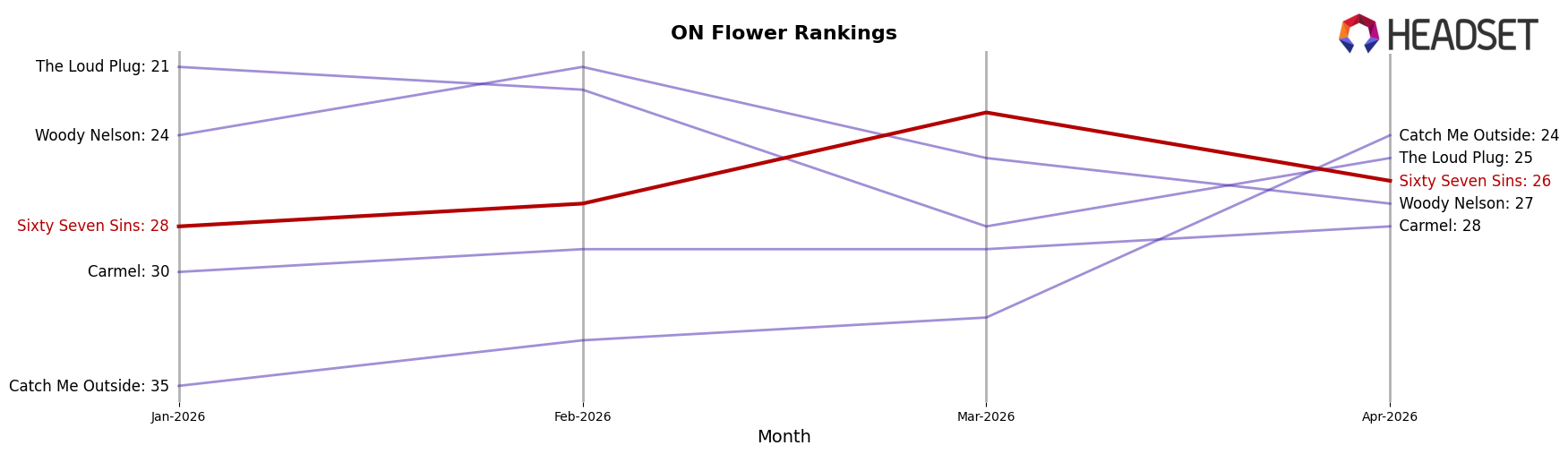 Sixty Seven Sins market ranking for ON Flower