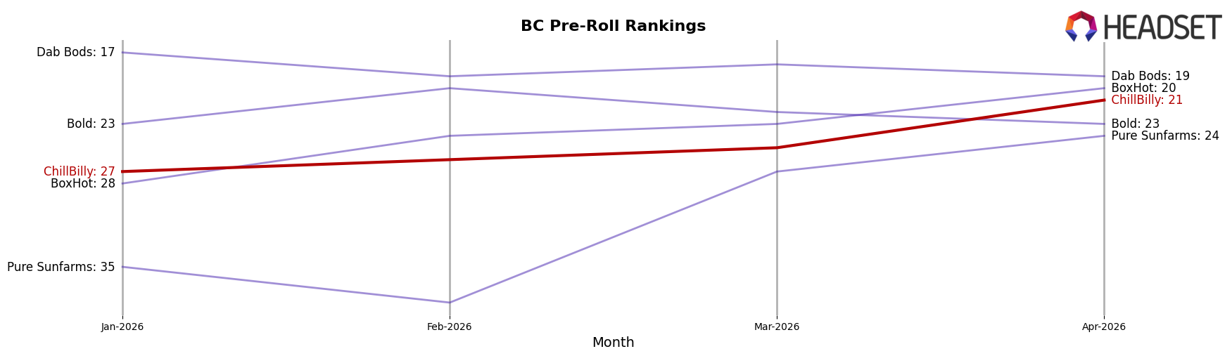 ChillBilly market ranking for BC Pre-Roll