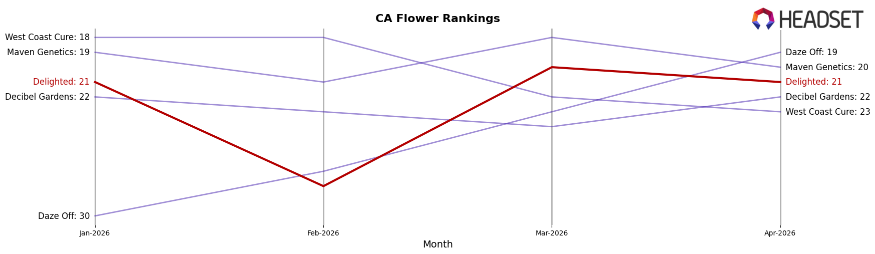 Delighted market ranking for CA Flower