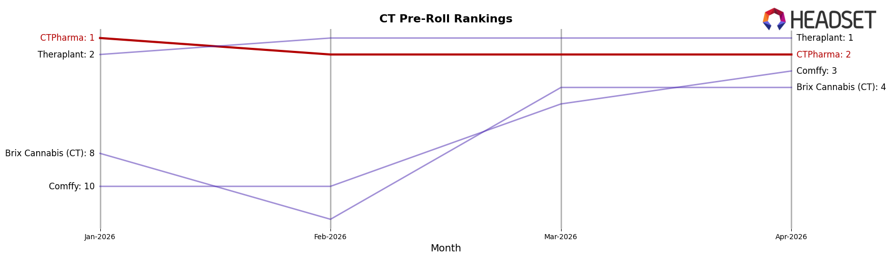 CTPharma market ranking for CT Pre-Roll