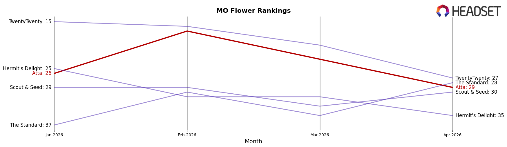 Atta market ranking for MO Flower