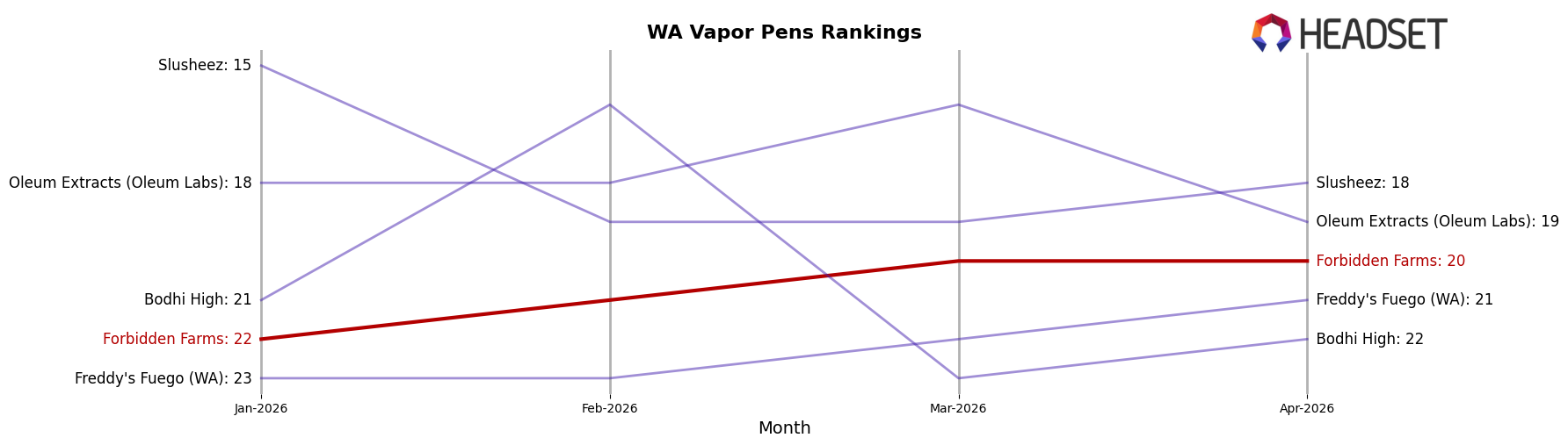 Forbidden Farms market ranking for WA Vapor Pens