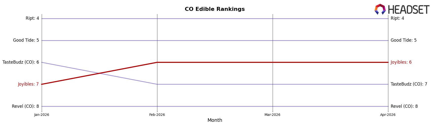 Joyibles market ranking for CO Edible