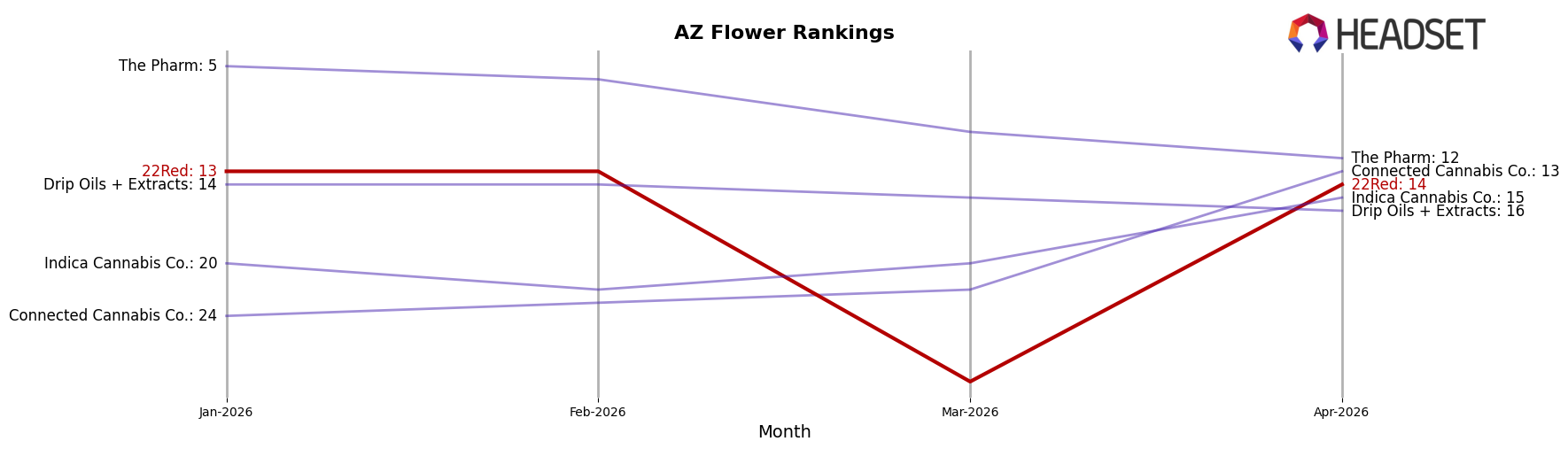 22Red market ranking for AZ Flower