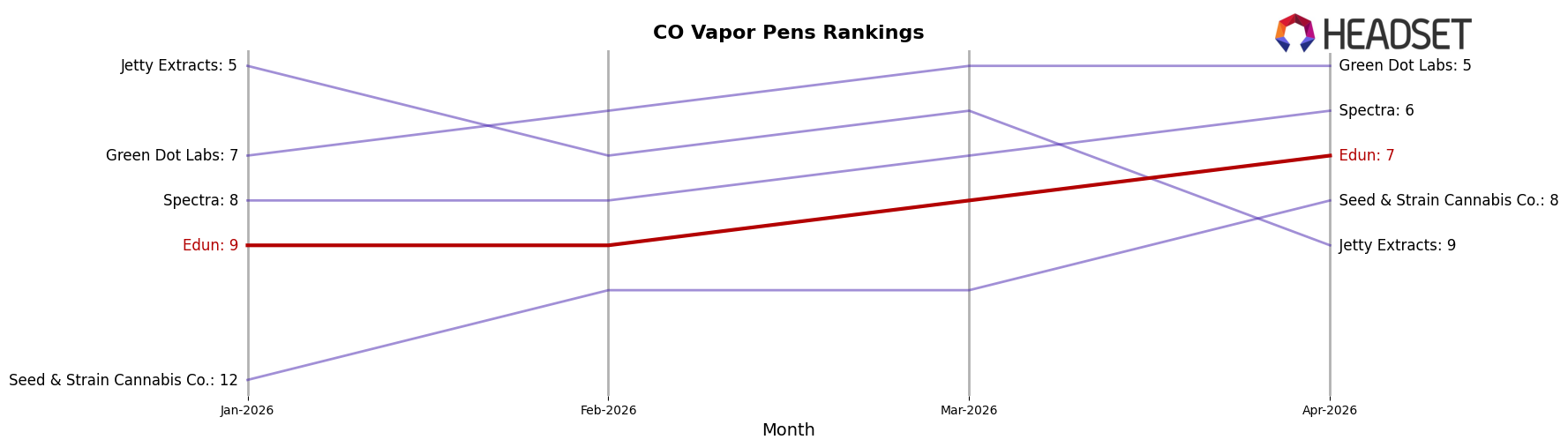 Edun market ranking for CO Vapor Pens