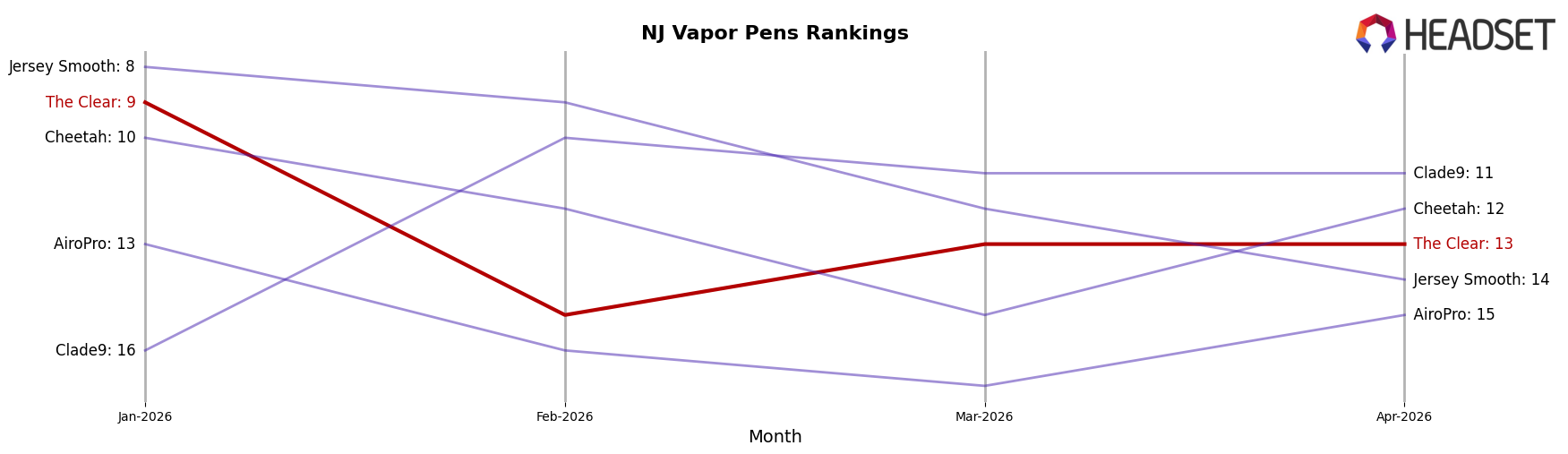 The Clear market ranking for NJ Vapor Pens