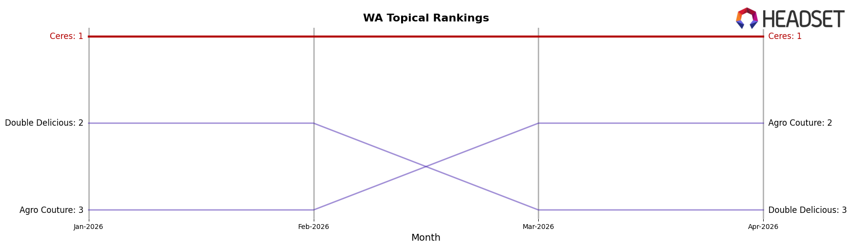 Ceres market ranking for WA Topical