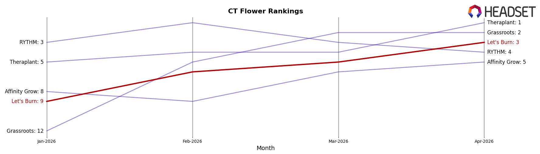 Let's Burn market ranking for CT Flower