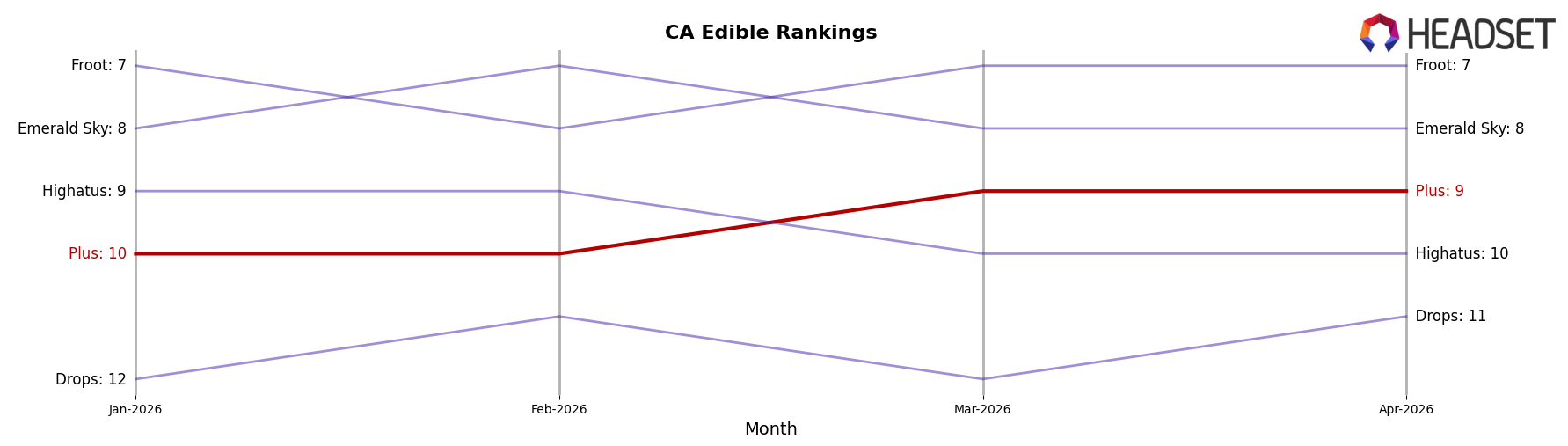 Plus market ranking for CA Edible