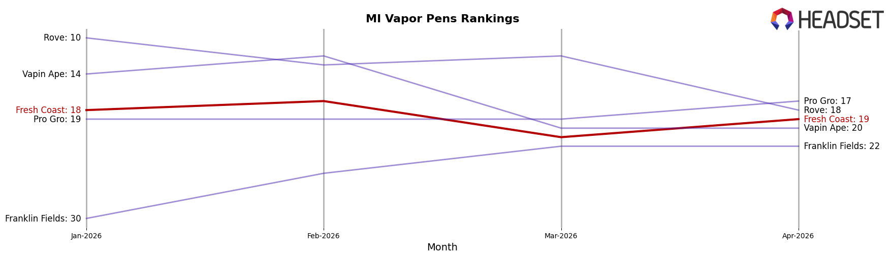 Fresh Coast market ranking for MI Vapor Pens