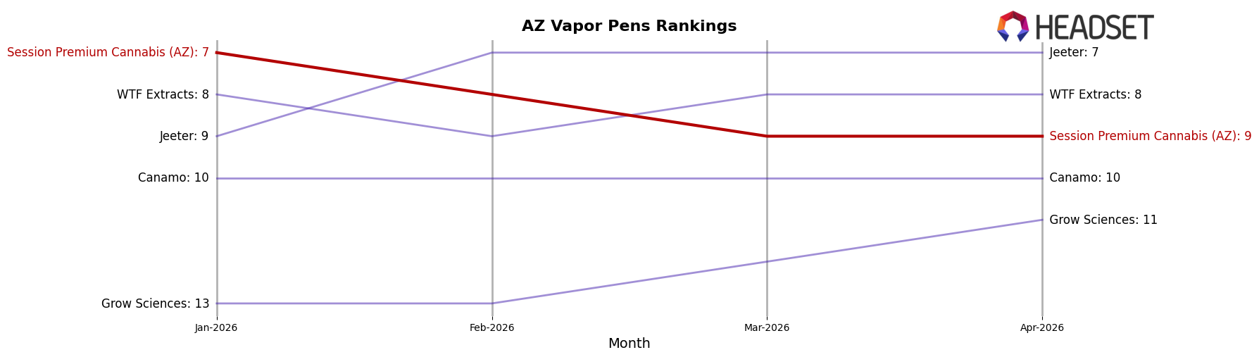 Session Premium Cannabis (AZ) market ranking for AZ Vapor Pens