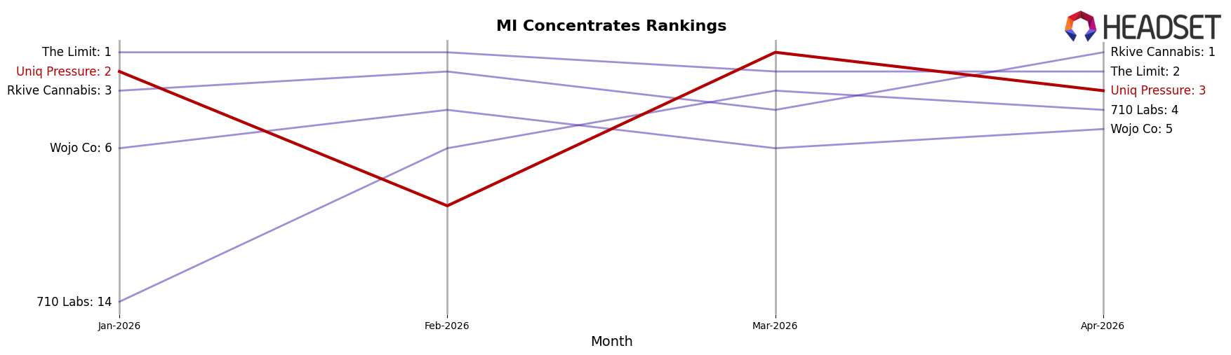 Uniq Pressure market ranking for MI Concentrates