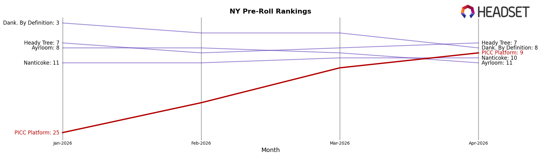 PICC Platform market ranking for NY Pre-Roll